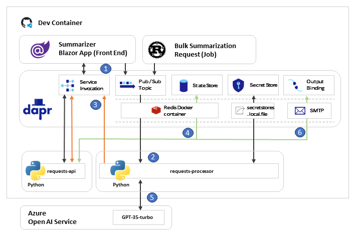 Dapr overview