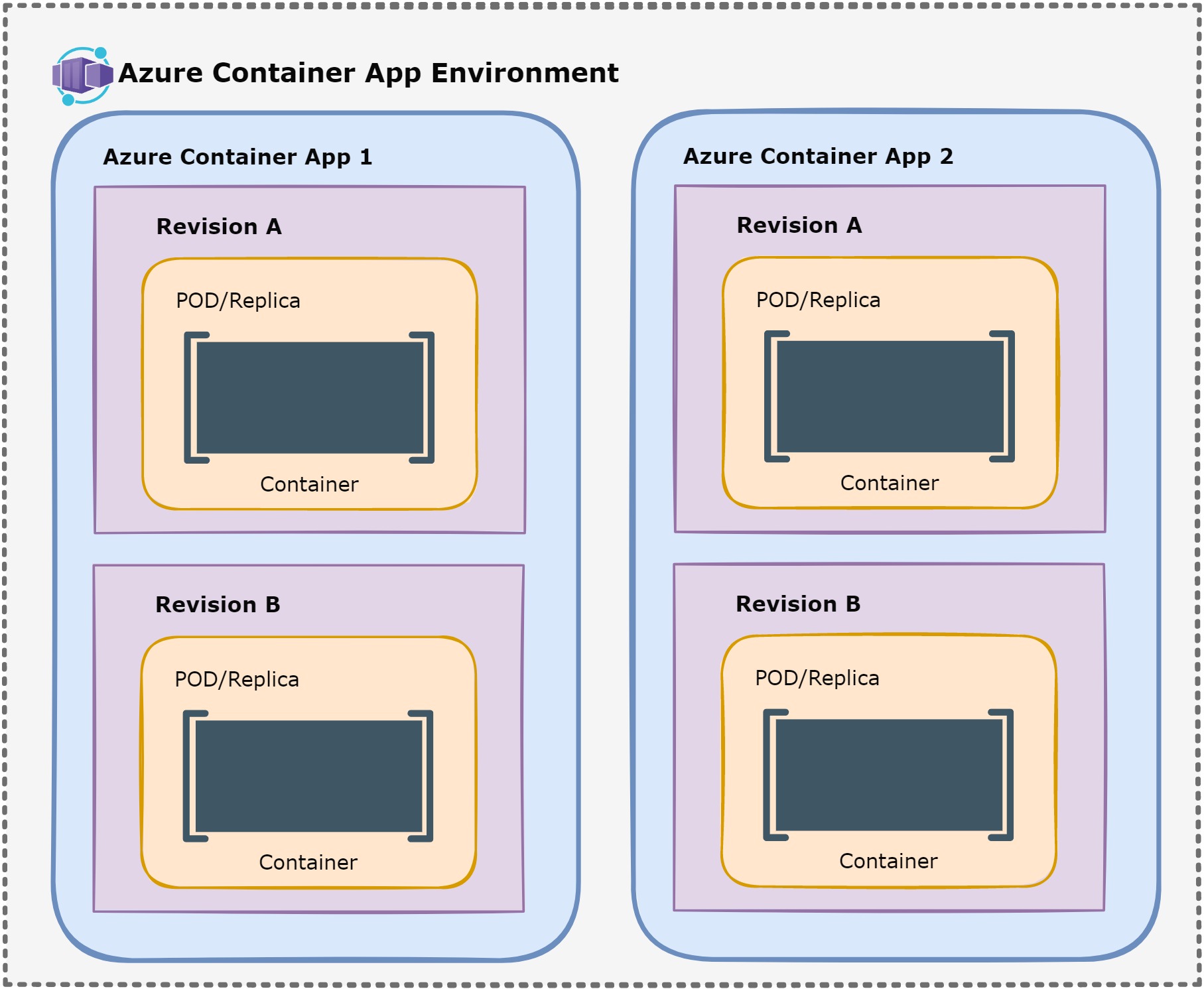 Azure Container Apps main components