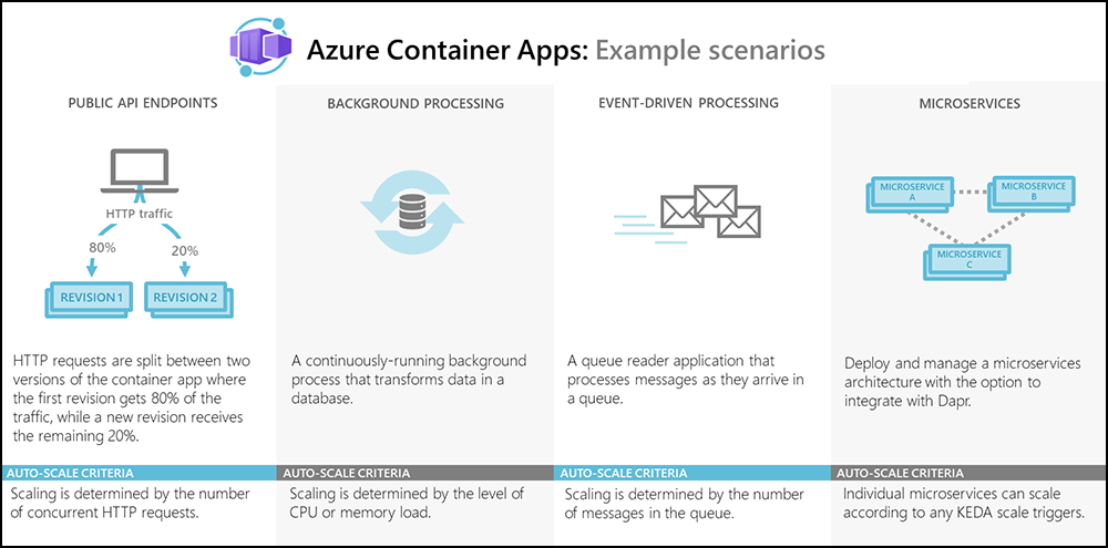 Example scenarios for Azure Container Apps